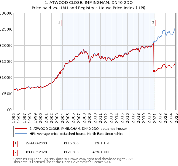 1, ATWOOD CLOSE, IMMINGHAM, DN40 2DQ: Price paid vs HM Land Registry's House Price Index