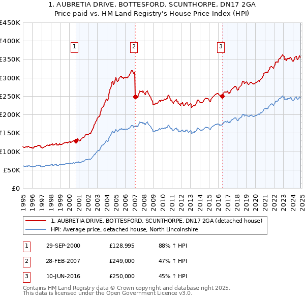 1, AUBRETIA DRIVE, BOTTESFORD, SCUNTHORPE, DN17 2GA: Price paid vs HM Land Registry's House Price Index