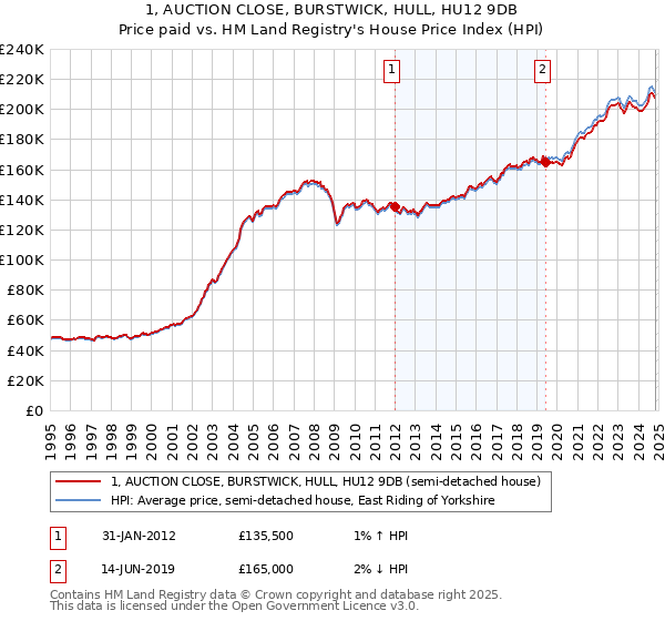 1, AUCTION CLOSE, BURSTWICK, HULL, HU12 9DB: Price paid vs HM Land Registry's House Price Index