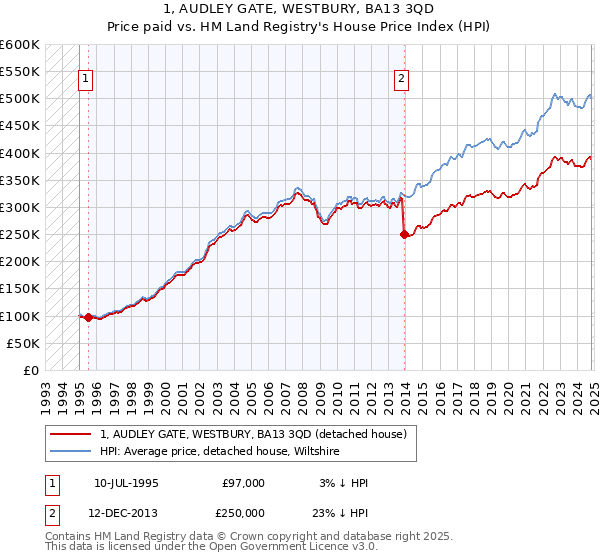 1, AUDLEY GATE, WESTBURY, BA13 3QD: Price paid vs HM Land Registry's House Price Index