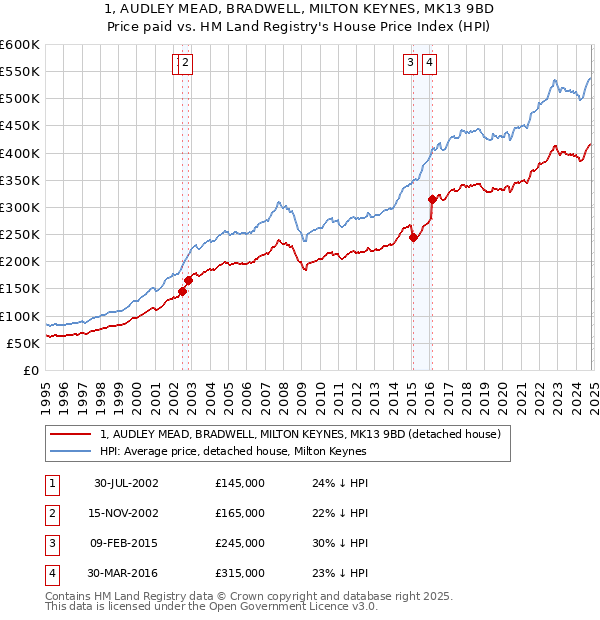 1, AUDLEY MEAD, BRADWELL, MILTON KEYNES, MK13 9BD: Price paid vs HM Land Registry's House Price Index