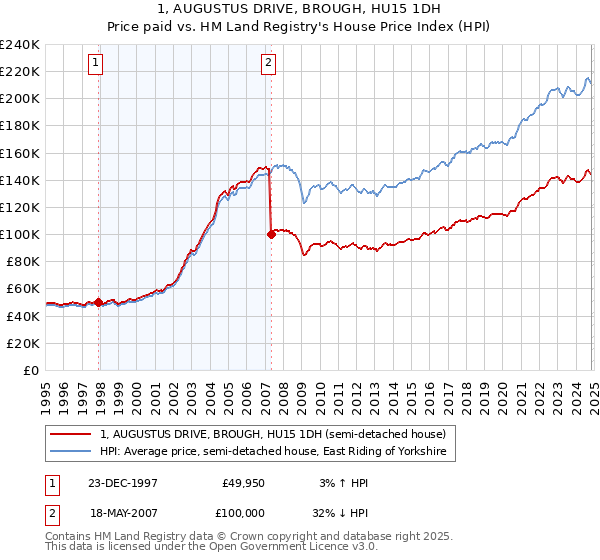 1, AUGUSTUS DRIVE, BROUGH, HU15 1DH: Price paid vs HM Land Registry's House Price Index