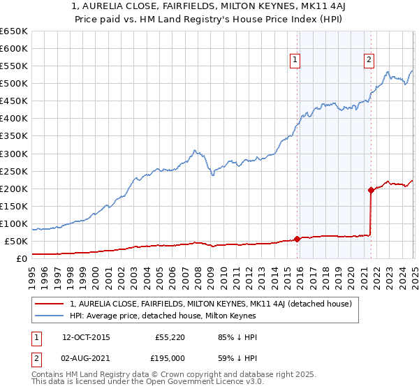 1, AURELIA CLOSE, FAIRFIELDS, MILTON KEYNES, MK11 4AJ: Price paid vs HM Land Registry's House Price Index