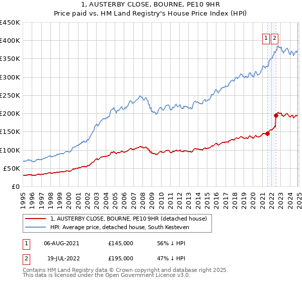 1, AUSTERBY CLOSE, BOURNE, PE10 9HR: Price paid vs HM Land Registry's House Price Index