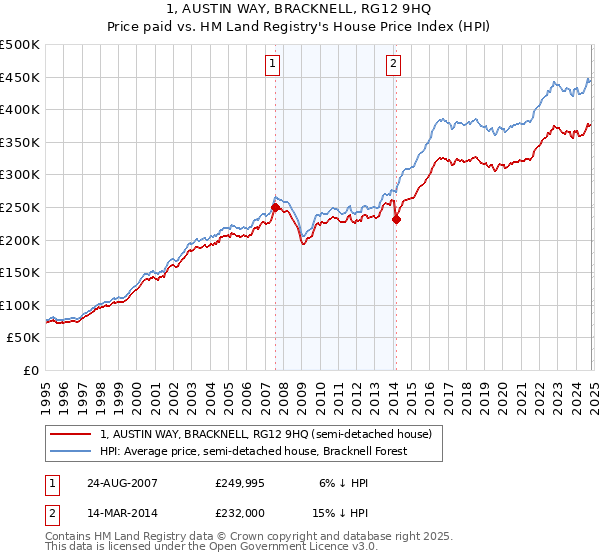 1, AUSTIN WAY, BRACKNELL, RG12 9HQ: Price paid vs HM Land Registry's House Price Index