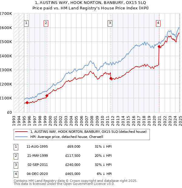 1, AUSTINS WAY, HOOK NORTON, BANBURY, OX15 5LQ: Price paid vs HM Land Registry's House Price Index