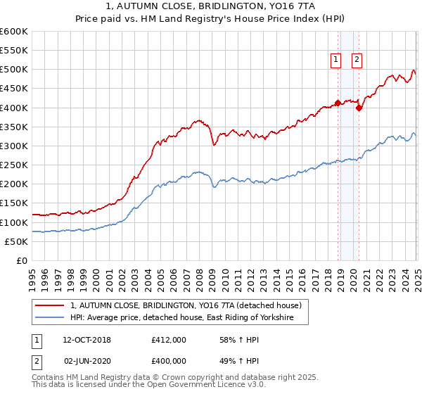 1, AUTUMN CLOSE, BRIDLINGTON, YO16 7TA: Price paid vs HM Land Registry's House Price Index