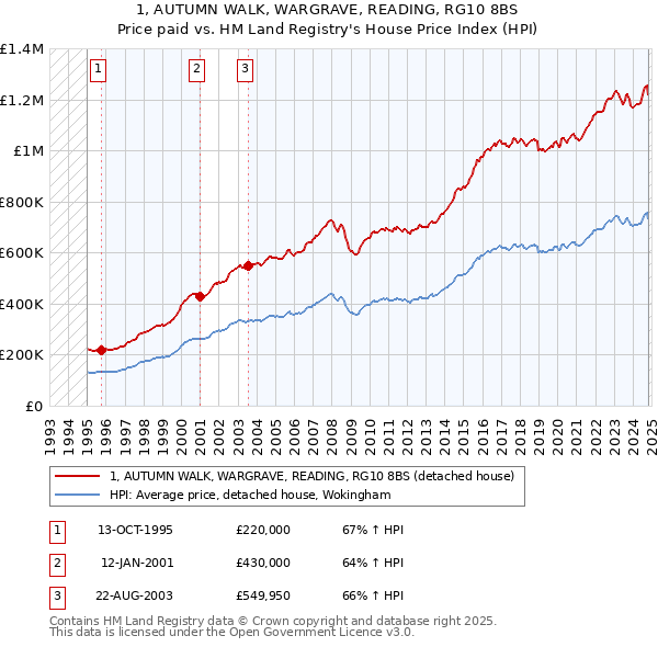 1, AUTUMN WALK, WARGRAVE, READING, RG10 8BS: Price paid vs HM Land Registry's House Price Index