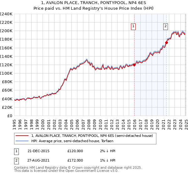 1, AVALON PLACE, TRANCH, PONTYPOOL, NP4 6ES: Price paid vs HM Land Registry's House Price Index