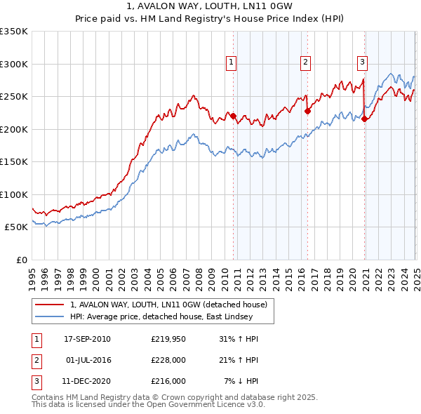 1, AVALON WAY, LOUTH, LN11 0GW: Price paid vs HM Land Registry's House Price Index