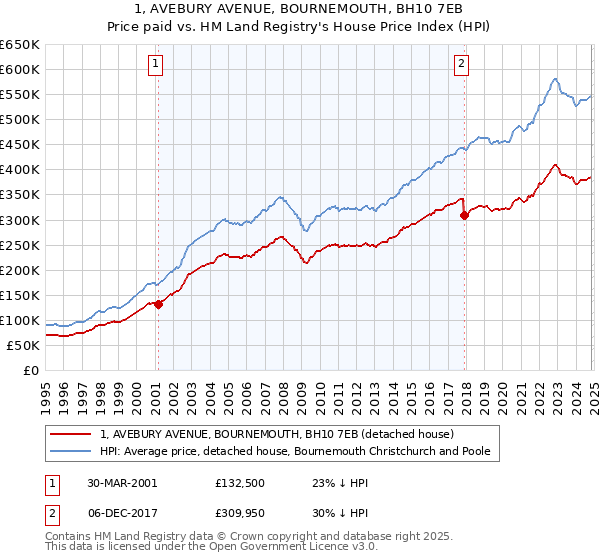 1, AVEBURY AVENUE, BOURNEMOUTH, BH10 7EB: Price paid vs HM Land Registry's House Price Index