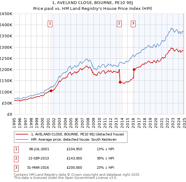 1, AVELAND CLOSE, BOURNE, PE10 9EJ: Price paid vs HM Land Registry's House Price Index