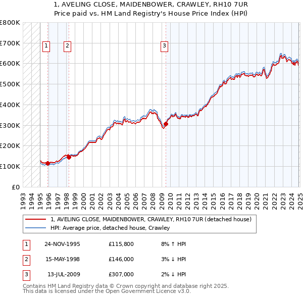 1, AVELING CLOSE, MAIDENBOWER, CRAWLEY, RH10 7UR: Price paid vs HM Land Registry's House Price Index