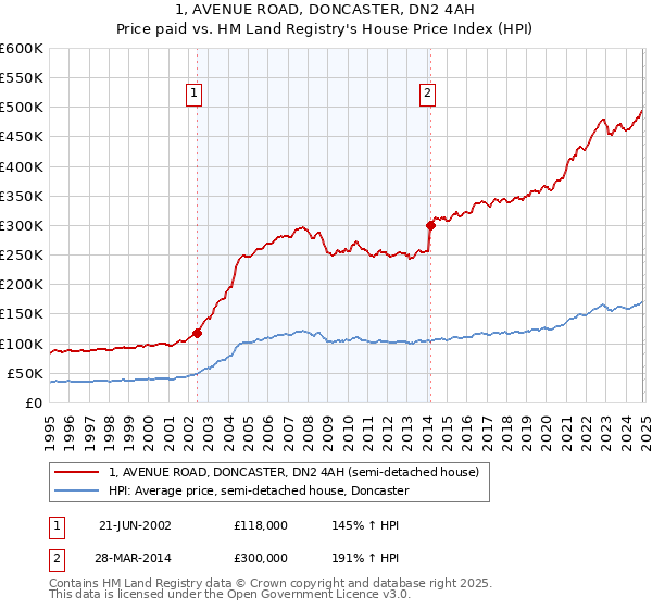 1, AVENUE ROAD, DONCASTER, DN2 4AH: Price paid vs HM Land Registry's House Price Index