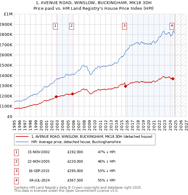 1, AVENUE ROAD, WINSLOW, BUCKINGHAM, MK18 3DH: Price paid vs HM Land Registry's House Price Index