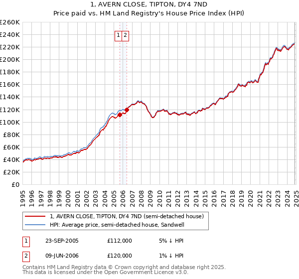 1, AVERN CLOSE, TIPTON, DY4 7ND: Price paid vs HM Land Registry's House Price Index