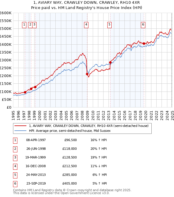 1, AVIARY WAY, CRAWLEY DOWN, CRAWLEY, RH10 4XR: Price paid vs HM Land Registry's House Price Index