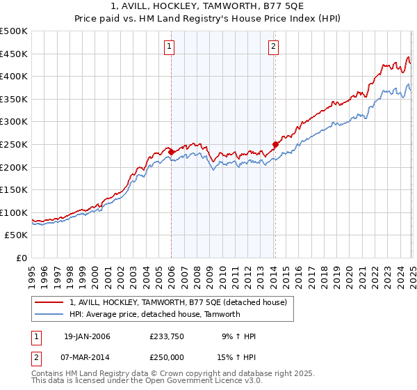 1, AVILL, HOCKLEY, TAMWORTH, B77 5QE: Price paid vs HM Land Registry's House Price Index