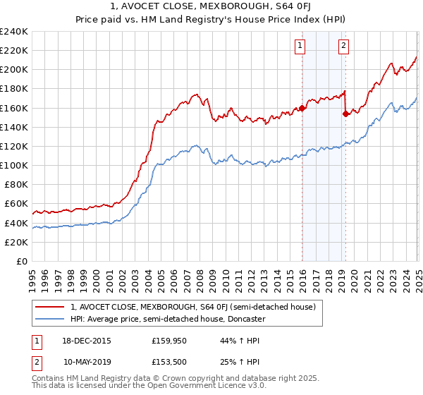 1, AVOCET CLOSE, MEXBOROUGH, S64 0FJ: Price paid vs HM Land Registry's House Price Index