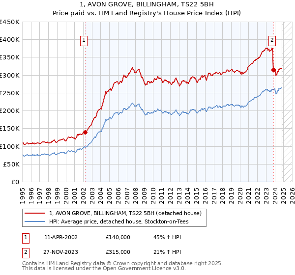 1, AVON GROVE, BILLINGHAM, TS22 5BH: Price paid vs HM Land Registry's House Price Index