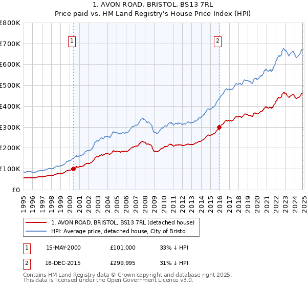 1, AVON ROAD, BRISTOL, BS13 7RL: Price paid vs HM Land Registry's House Price Index