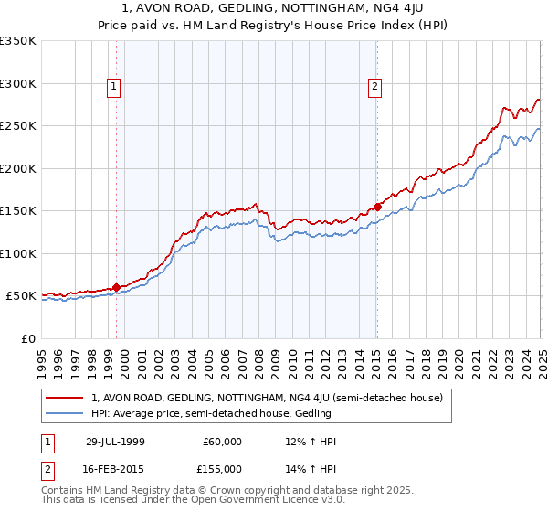 1, AVON ROAD, GEDLING, NOTTINGHAM, NG4 4JU: Price paid vs HM Land Registry's House Price Index