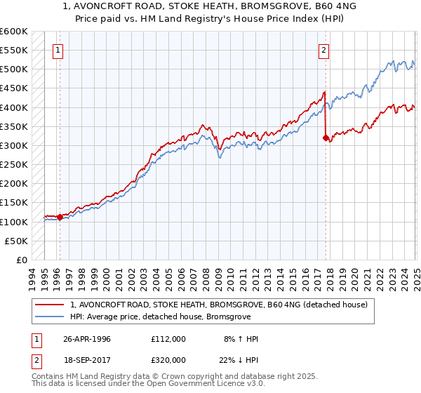 1, AVONCROFT ROAD, STOKE HEATH, BROMSGROVE, B60 4NG: Price paid vs HM Land Registry's House Price Index