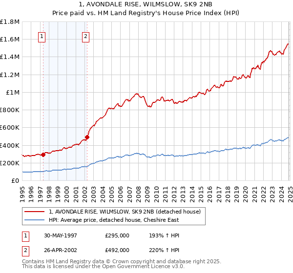 1, AVONDALE RISE, WILMSLOW, SK9 2NB: Price paid vs HM Land Registry's House Price Index