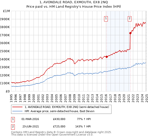 1, AVONDALE ROAD, EXMOUTH, EX8 2NQ: Price paid vs HM Land Registry's House Price Index