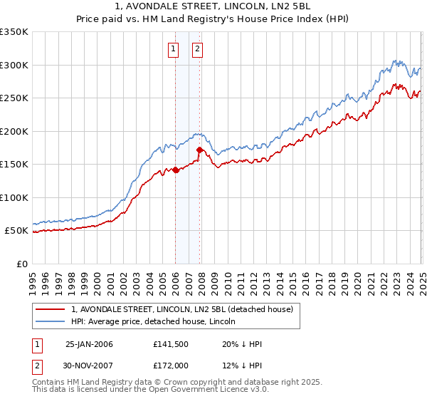 1, AVONDALE STREET, LINCOLN, LN2 5BL: Price paid vs HM Land Registry's House Price Index