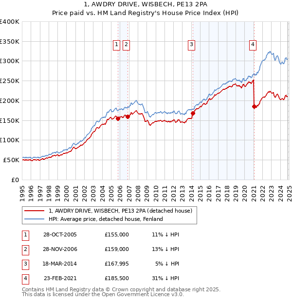 1, AWDRY DRIVE, WISBECH, PE13 2PA: Price paid vs HM Land Registry's House Price Index