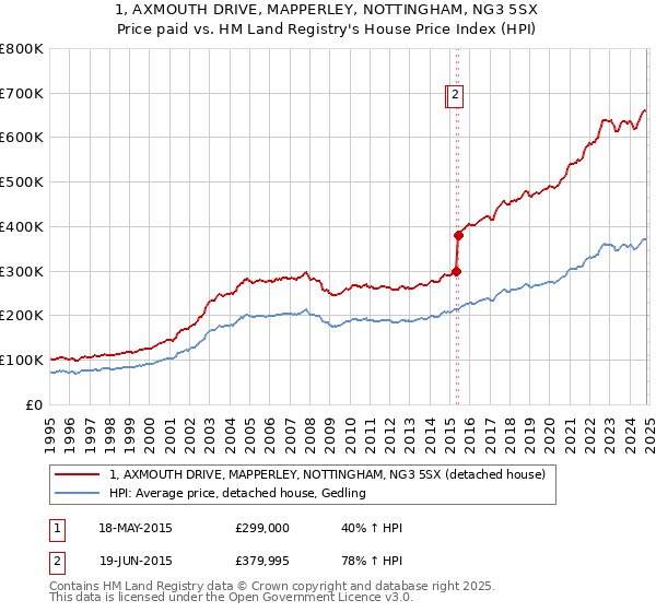 1, AXMOUTH DRIVE, MAPPERLEY, NOTTINGHAM, NG3 5SX: Price paid vs HM Land Registry's House Price Index