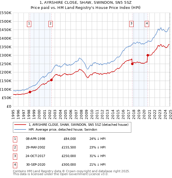 1, AYRSHIRE CLOSE, SHAW, SWINDON, SN5 5SZ: Price paid vs HM Land Registry's House Price Index