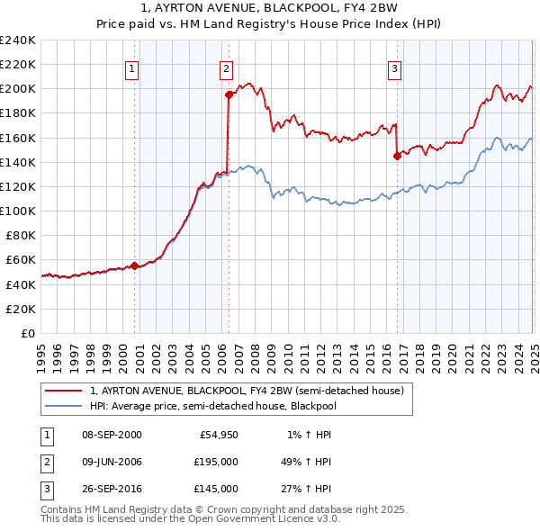 1, AYRTON AVENUE, BLACKPOOL, FY4 2BW: Price paid vs HM Land Registry's House Price Index