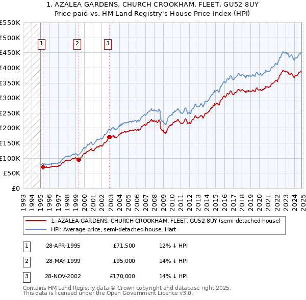 1, AZALEA GARDENS, CHURCH CROOKHAM, FLEET, GU52 8UY: Price paid vs HM Land Registry's House Price Index