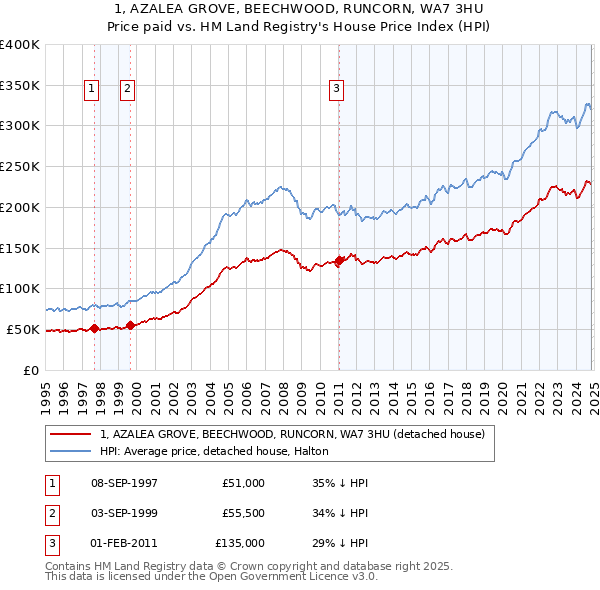 1, AZALEA GROVE, BEECHWOOD, RUNCORN, WA7 3HU: Price paid vs HM Land Registry's House Price Index