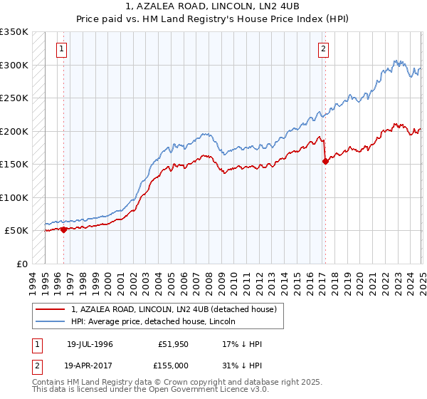 1, AZALEA ROAD, LINCOLN, LN2 4UB: Price paid vs HM Land Registry's House Price Index