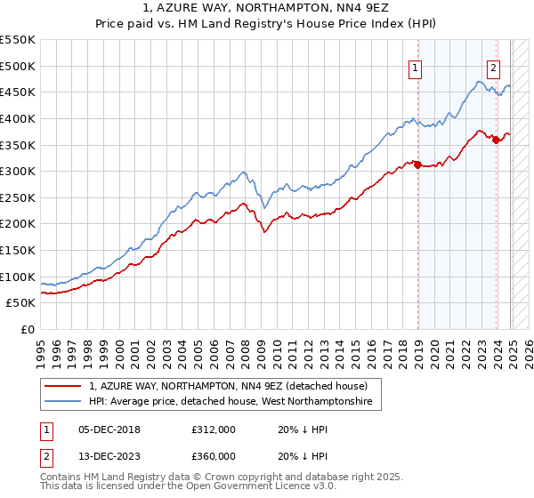 1, AZURE WAY, NORTHAMPTON, NN4 9EZ: Price paid vs HM Land Registry's House Price Index