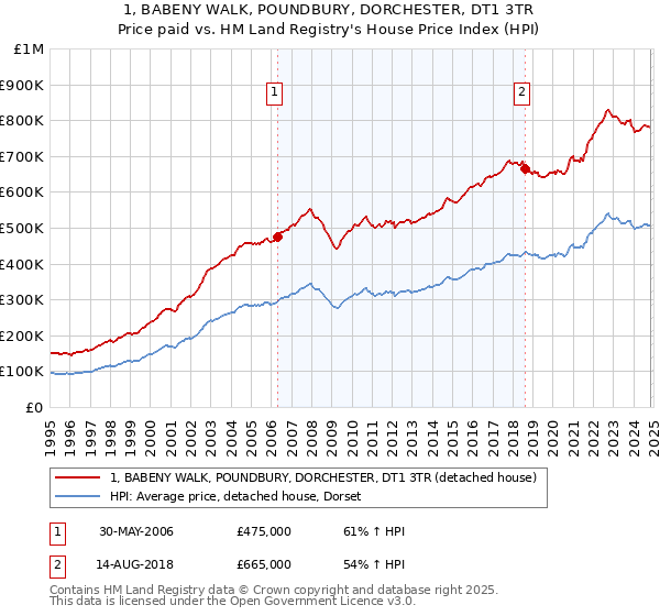 1, BABENY WALK, POUNDBURY, DORCHESTER, DT1 3TR: Price paid vs HM Land Registry's House Price Index