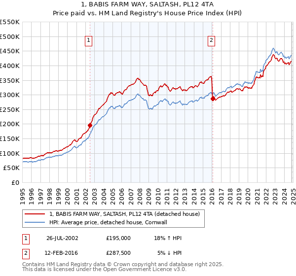 1, BABIS FARM WAY, SALTASH, PL12 4TA: Price paid vs HM Land Registry's House Price Index