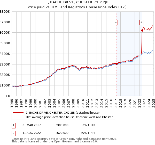 1, BACHE DRIVE, CHESTER, CH2 2JB: Price paid vs HM Land Registry's House Price Index