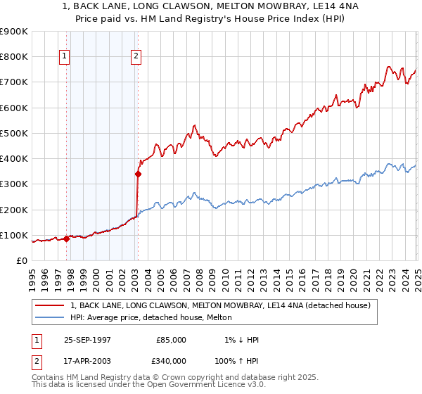 1, BACK LANE, LONG CLAWSON, MELTON MOWBRAY, LE14 4NA: Price paid vs HM Land Registry's House Price Index