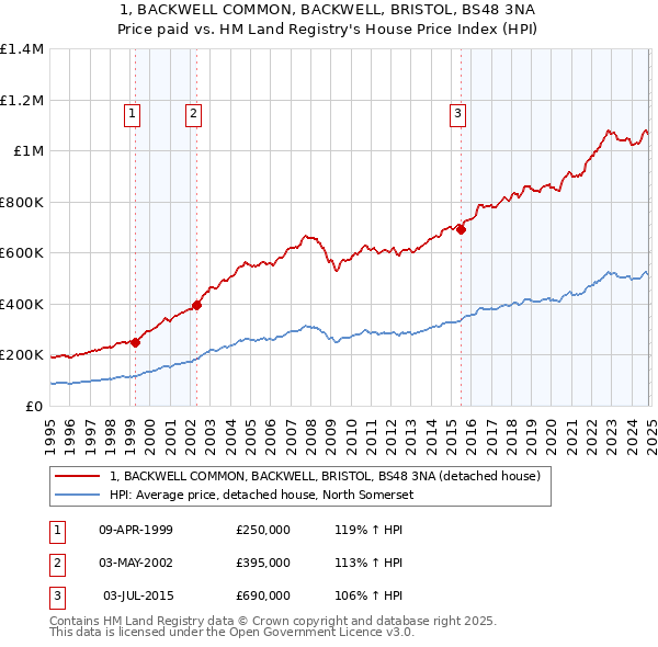 1, BACKWELL COMMON, BACKWELL, BRISTOL, BS48 3NA: Price paid vs HM Land Registry's House Price Index