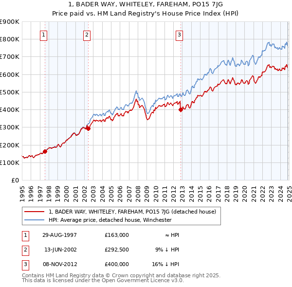 1, BADER WAY, WHITELEY, FAREHAM, PO15 7JG: Price paid vs HM Land Registry's House Price Index