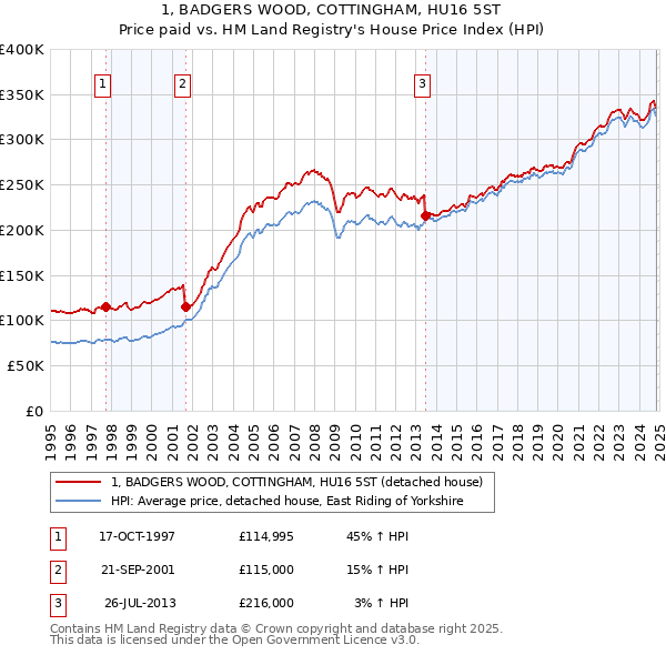 1, BADGERS WOOD, COTTINGHAM, HU16 5ST: Price paid vs HM Land Registry's House Price Index