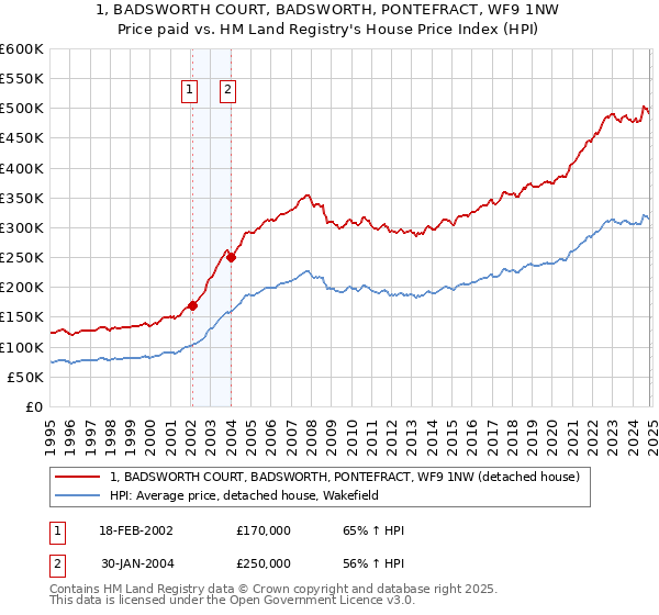 1, BADSWORTH COURT, BADSWORTH, PONTEFRACT, WF9 1NW: Price paid vs HM Land Registry's House Price Index