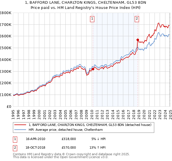 1, BAFFORD LANE, CHARLTON KINGS, CHELTENHAM, GL53 8DN: Price paid vs HM Land Registry's House Price Index