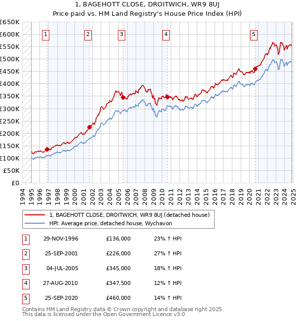 1, BAGEHOTT CLOSE, DROITWICH, WR9 8UJ: Price paid vs HM Land Registry's House Price Index