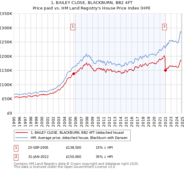 1, BAILEY CLOSE, BLACKBURN, BB2 4FT: Price paid vs HM Land Registry's House Price Index