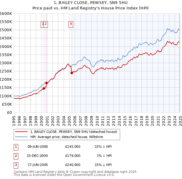 1, BAILEY CLOSE, PEWSEY, SN9 5HU: Price paid vs HM Land Registry's House Price Index